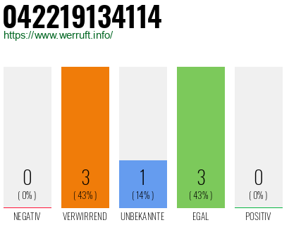 Rufnummer 042219134114 Telefonnummer 042219134114