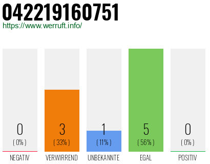 Rufnummer 042219160751 Telefonnummer 042219160751