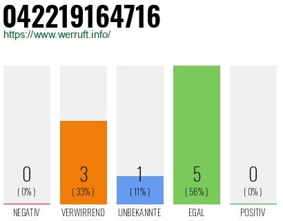 Rufnummer 042219164716 Telefonnummer 042219164716