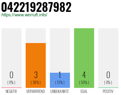 Rufnummer 042219287982 Telefonnummer 042219287982