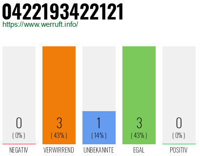 Rufnummer 0422193422121 Telefonnummer 0422193422121