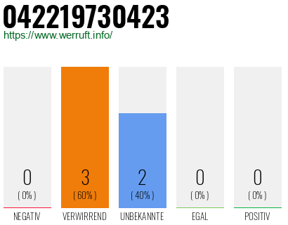 Rufnummer 042219730423 Telefonnummer 042219730423