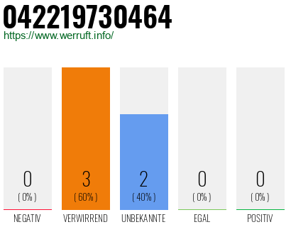 Rufnummer 042219730464 Telefonnummer 042219730464
