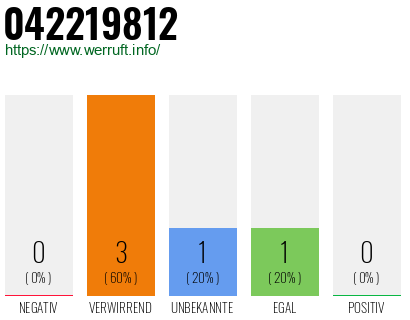 Rufnummer 042219812 Telefonnummer 042219812