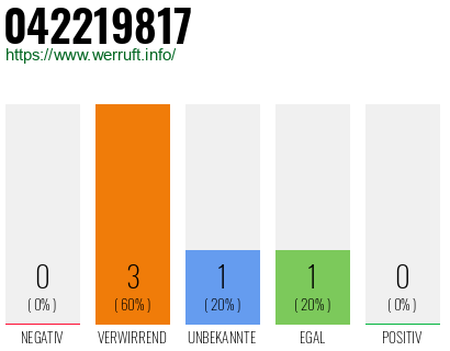 Rufnummer 042219817 Telefonnummer 042219817