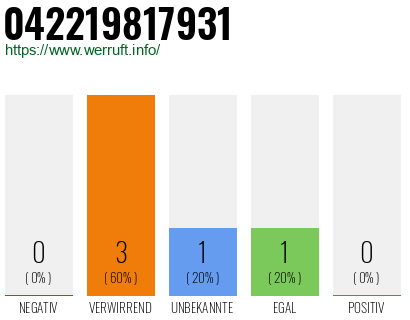 Rufnummer 042219817931 Telefonnummer 042219817931