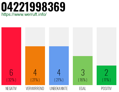 Rufnummer 04221998369 Telefonnummer 04221998369