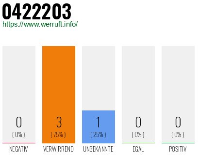Rufnummer 0422203 Telefonnummer 0422203