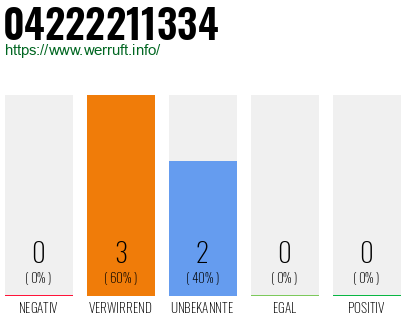 Rufnummer 04222211334 Telefonnummer 04222211334