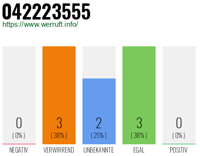 Rufnummer 042223555 Telefonnummer 042223555
