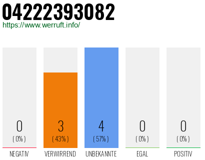 Rufnummer 04222393082 Telefonnummer 04222393082