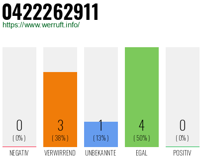 Rufnummer 0422262911 Telefonnummer 0422262911