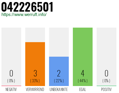 Rufnummer 042226501 Telefonnummer 042226501