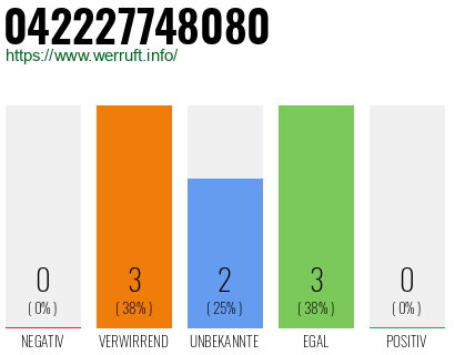 Rufnummer 042227748080 Telefonnummer 042227748080