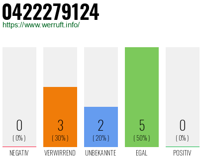 Telefonnummer 0422279124
