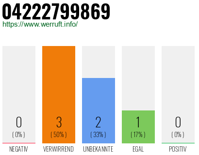 Rufnummer 04222799869 Telefonnummer 04222799869