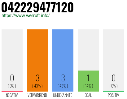Rufnummer 042229477120 Telefonnummer 042229477120