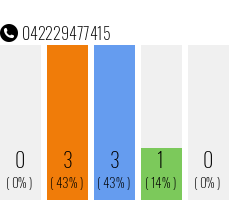 Telefonnummer 042229477415