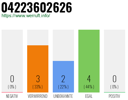 Rufnummer 04223602626 Telefonnummer 04223602626