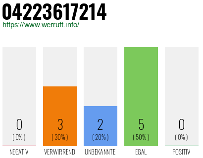 Rufnummer 04223617214 Telefonnummer 04223617214