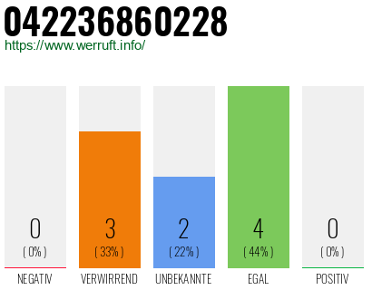 Rufnummer 042236860228 Telefonnummer 042236860228