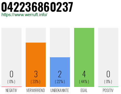 Rufnummer 042236860237 Telefonnummer 042236860237