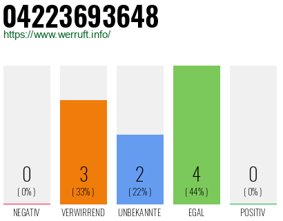 Rufnummer 04223693648 Telefonnummer 04223693648