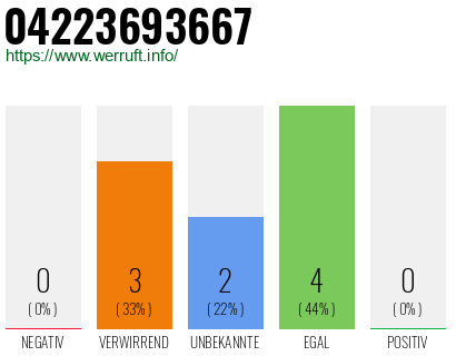 Rufnummer 04223693667 Telefonnummer 04223693667