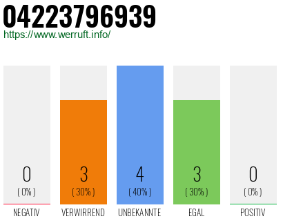 Rufnummer 04223796939 Telefonnummer 04223796939