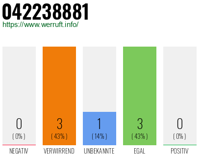Rufnummer 042238881 Telefonnummer 042238881
