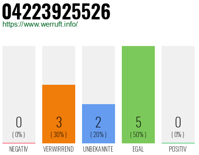 Rufnummer 04223925526 Telefonnummer 04223925526
