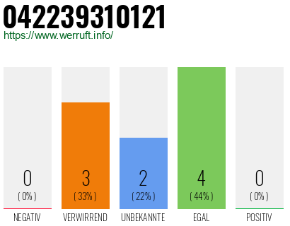Rufnummer 042239310121 Telefonnummer 042239310121