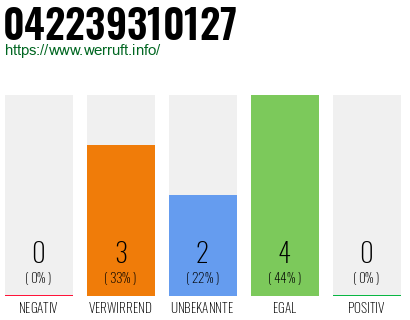 Rufnummer 042239310127 Telefonnummer 042239310127