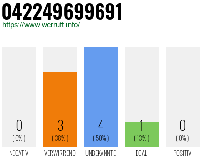 Rufnummer 042249699691 Telefonnummer 042249699691