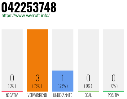 Rufnummer 042253748 Telefonnummer 042253748