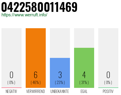 Rufnummer 0422580011469 Telefonnummer 0422580011469