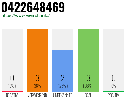 Rufnummer 0422648469 Telefonnummer 0422648469