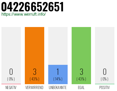 Rufnummer 04226652651 Telefonnummer 04226652651