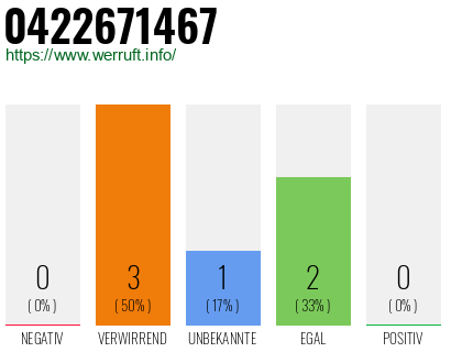 Rufnummer 0422671467 Telefonnummer 0422671467