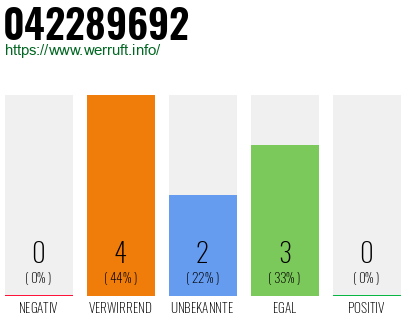 Rufnummer 042289692 Telefonnummer 042289692