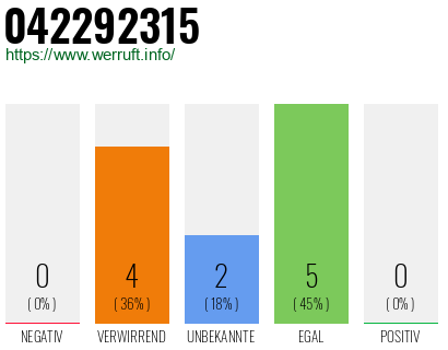 Rufnummer 042292315 Telefonnummer 042292315