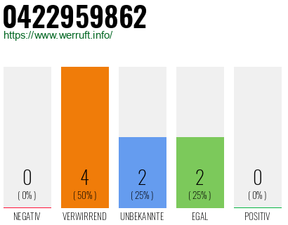 Rufnummer 0422959862 Telefonnummer 0422959862