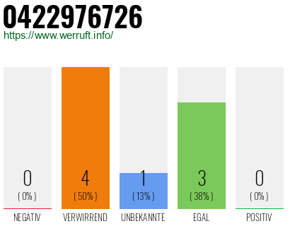 Rufnummer 0422976726 Telefonnummer 0422976726
