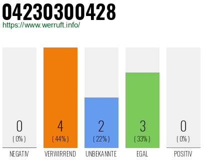 Rufnummer 04230300428 Telefonnummer 04230300428