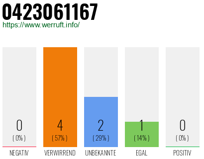 Rufnummer 0423061167 Telefonnummer 0423061167