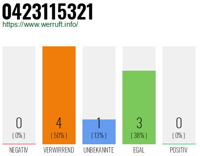 Rufnummer 0423115321 Telefonnummer 0423115321