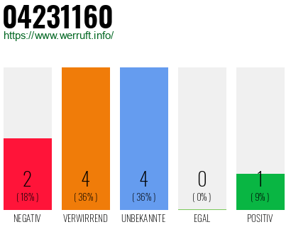 Rufnummer 04231160 Telefonnummer 04231160