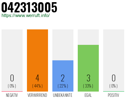Rufnummer 042313005 Telefonnummer 042313005