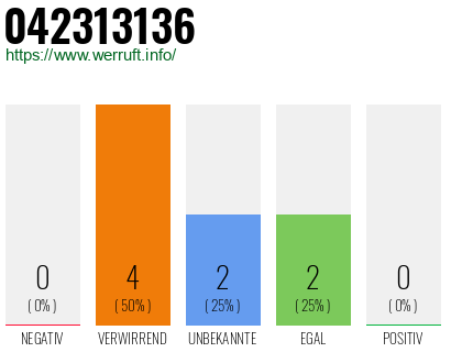 Rufnummer 042313136 Telefonnummer 042313136