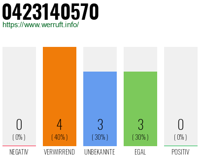 Rufnummer 0423140570 Telefonnummer 0423140570